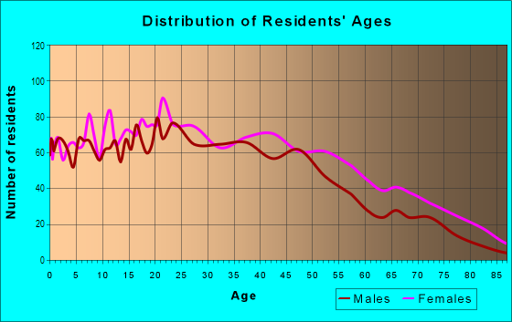 Age and Sex of Residents in West Carrollton in New Orleans, LA
