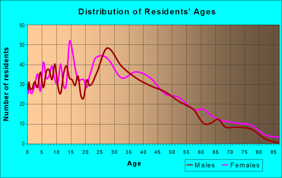 Age and Sex of Residents in Irish Channel in New Orleans, LA