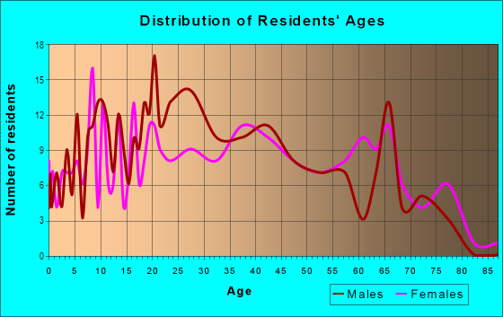 Age and Sex of Residents in Rural-Geneva in Tempe, AZ