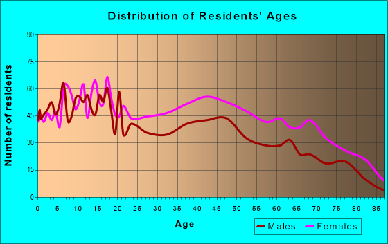 Age and Sex of Residents in Hollygrove in New Orleans, LA
