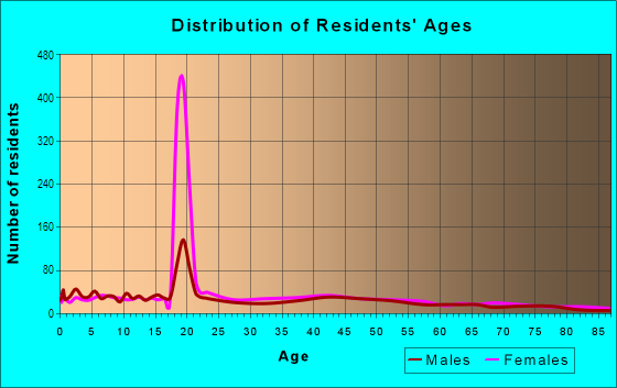 Age and Sex of Residents in Zion City in New Orleans, LA