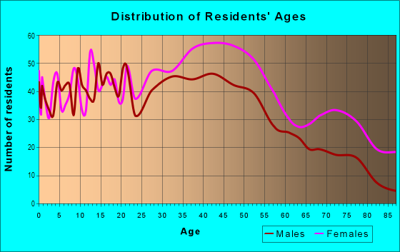 Age and Sex of Residents in Broad in New Orleans, LA