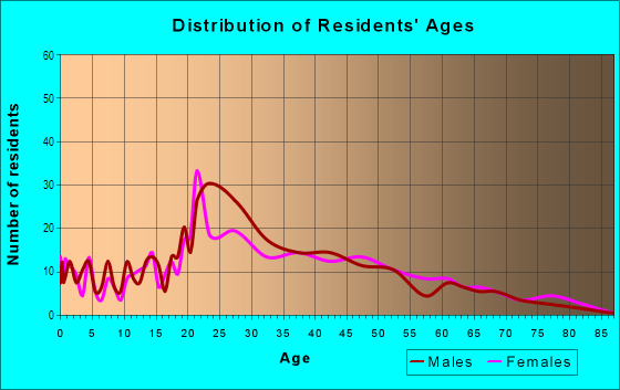 Age and Sex of Residents in Meyer Park in Tempe, AZ