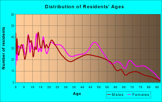 Age and Sex of Residents in Desire Area in New Orleans, LA