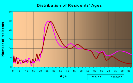 Age and Sex of Residents in Touro in New Orleans, LA