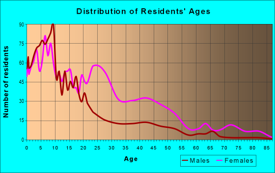Age and Sex of Residents in Calliope Project in New Orleans, LA