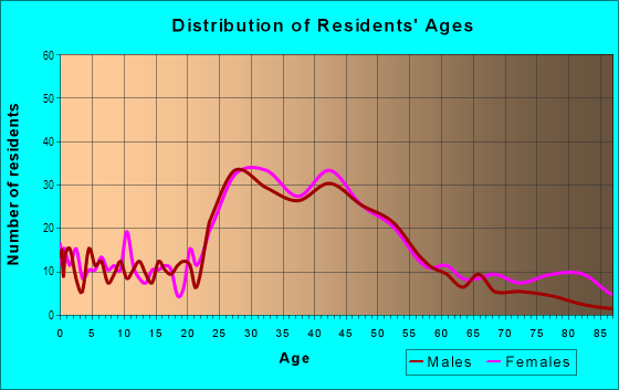 Age and Sex of Residents in City Park in New Orleans, LA