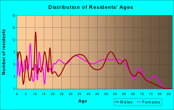Age and Sex of Residents in Evergreen in Tempe, AZ