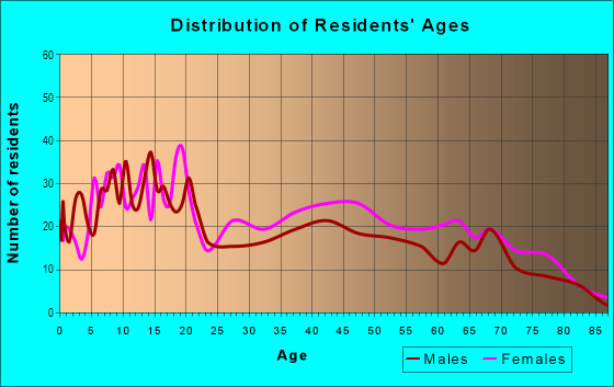 Age and Sex of Residents in Florida Area in New Orleans, LA