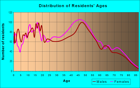 Age and Sex of Residents in Cross Lake in Shreveport, LA