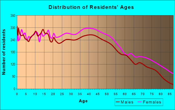 Age and Sex of Residents in Southwood in Shreveport, LA