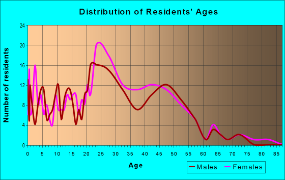 Age and Sex of Residents in Huntington Park Golf Course in Shreveport, LA