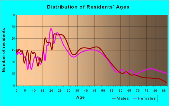 Age and Sex of Residents in Highland Historic District in Shreveport, LA