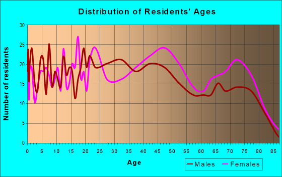 Age and Sex of Residents in Villa Del Rey in Baton Rouge, LA