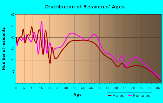 Age and Sex of Residents in Park Forest in Baton Rouge, LA