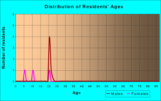 Age and Sex of Residents in The Tracks in Baton Rouge, LA