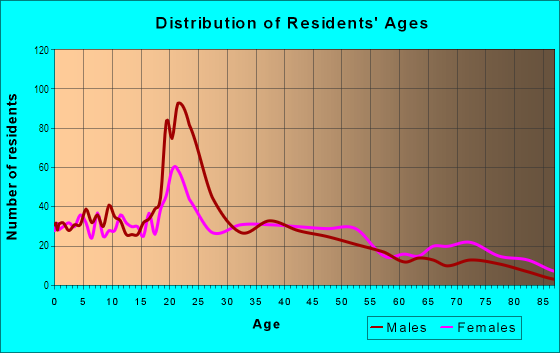 Age and Sex of Residents in The Bottom in Baton Rouge, LA