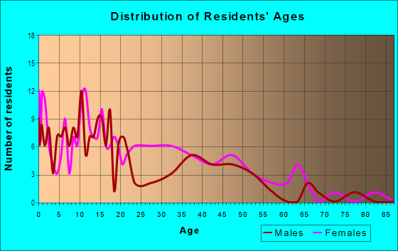 Age and Sex of Residents in Garden City in Baton Rouge, LA