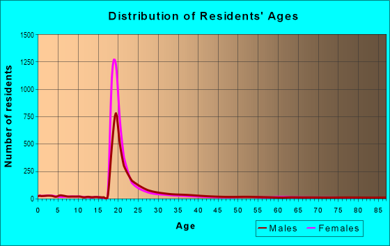 Age and Sex of Residents in Louisiana State University in Baton Rouge, LA