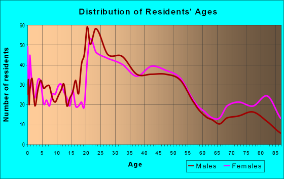 Age and Sex of Residents in Southdowns in Baton Rouge, LA