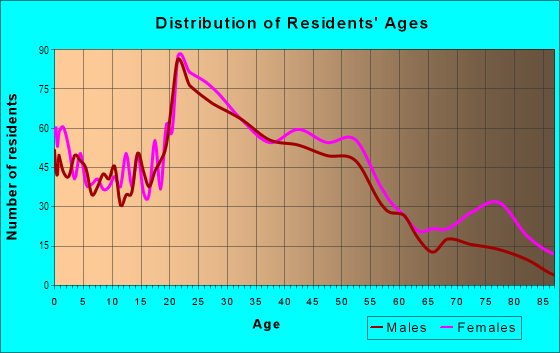 Age and Sex of Residents in The Garden District in Baton Rouge, LA