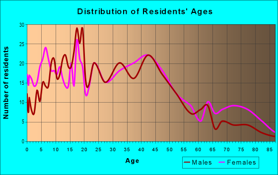 Age and Sex of Residents in Ogden Park in Baton Rouge, LA