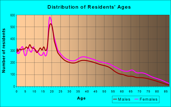 Age and Sex of Residents in North Baton Rouge in Baton Rouge, LA