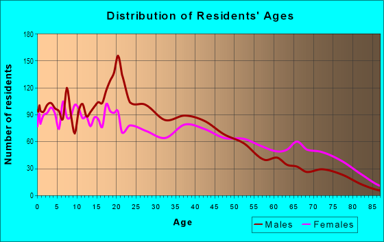 Age and Sex of Residents in Scotlandville in Baton Rouge, LA