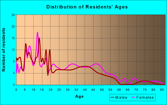 Age and Sex of Residents in Delmont in Baton Rouge, LA