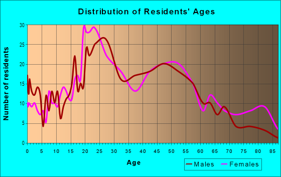 Age and Sex of Residents in Lake Sherwood Acres in Baton Rouge, LA