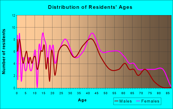 Age and Sex of Residents in Cedarcrest in Baton Rouge, LA