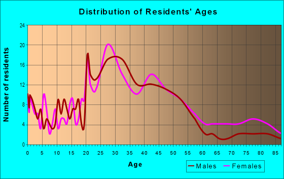 Age and Sex of Residents in Capital Heights in Baton Rouge, LA