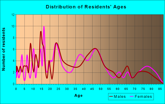 Age and Sex of Residents in Bocage in Baton Rouge, LA