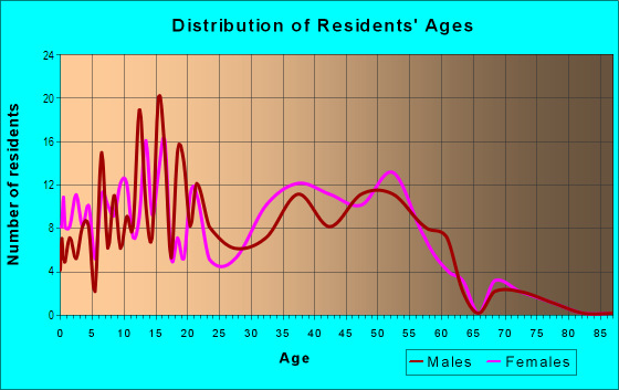 Age and Sex of Residents in Scenic Hill in Semmes, AL
