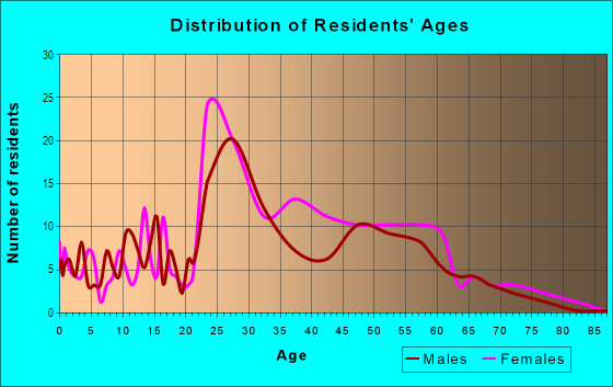 Age and Sex of Residents in Salisbury Road in Brookline, MA