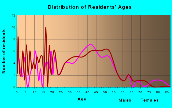 Age and Sex of Residents in Southmoore in Chandler, AZ