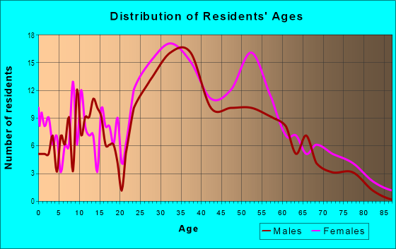 Age and Sex of Residents in High Street Hill in Brookline, MA