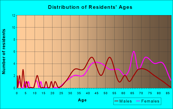 Age and Sex of Residents in Industrial Park in Somerville, MA