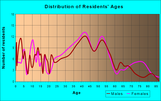 Age and Sex of Residents in Point Shirley in Boston, MA