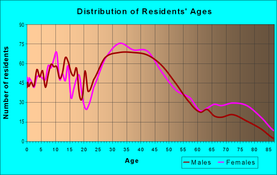 Age and Sex of Residents in Woburn Highlands in Woburn, MA