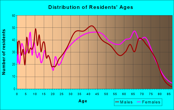 Age and Sex of Residents in Shakerhill in Woburn, MA