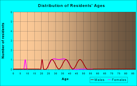 Age and Sex of Residents in Dedham Square in Dedham, MA