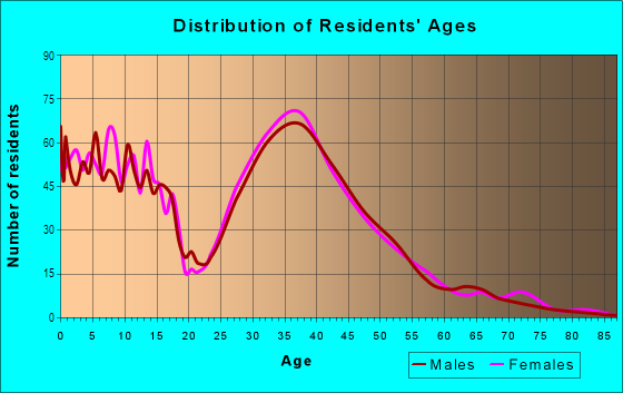 Age and Sex of Residents in Provinces Master in Chandler, AZ