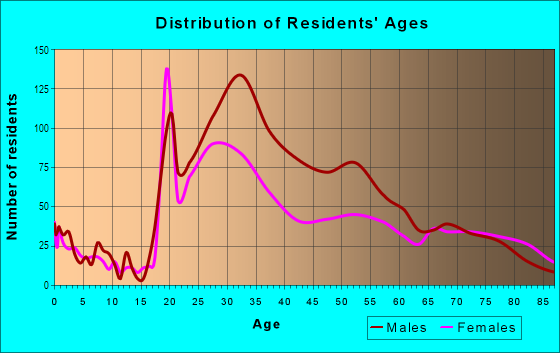 Age and Sex of Residents in Downtown in Boston, MA