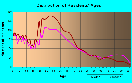 Age and Sex of Residents in Maverick Sq in Boston, MA