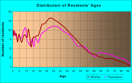 Age and Sex of Residents in Eagle Hill in Boston, MA