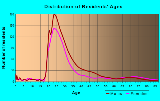 Age and Sex of Residents in West Fens in Boston, MA