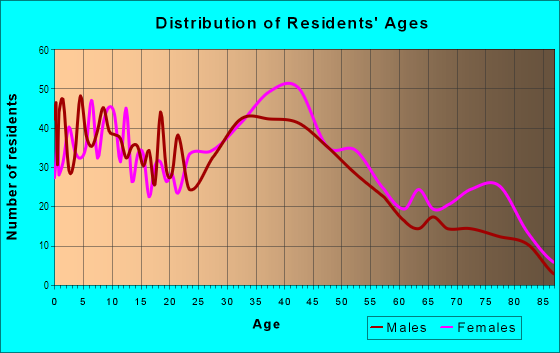Age and Sex of Residents in Fairmount Hills in Hyde Park, MA