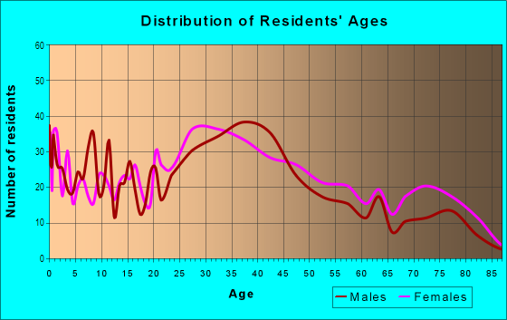 Age and Sex of Residents in Readville in Hyde Park, MA