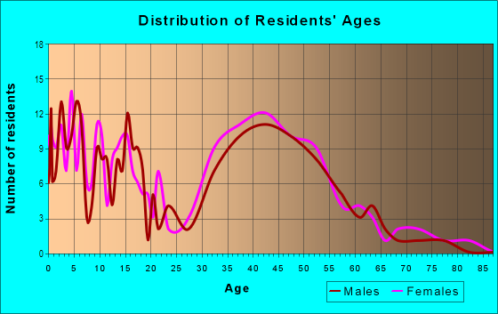 Age and Sex of Residents in Wilmington Junction in Wilmington, MA